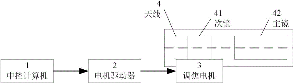 Laser wind-finding radar optical antenna focal length self-adaptive adjustment method