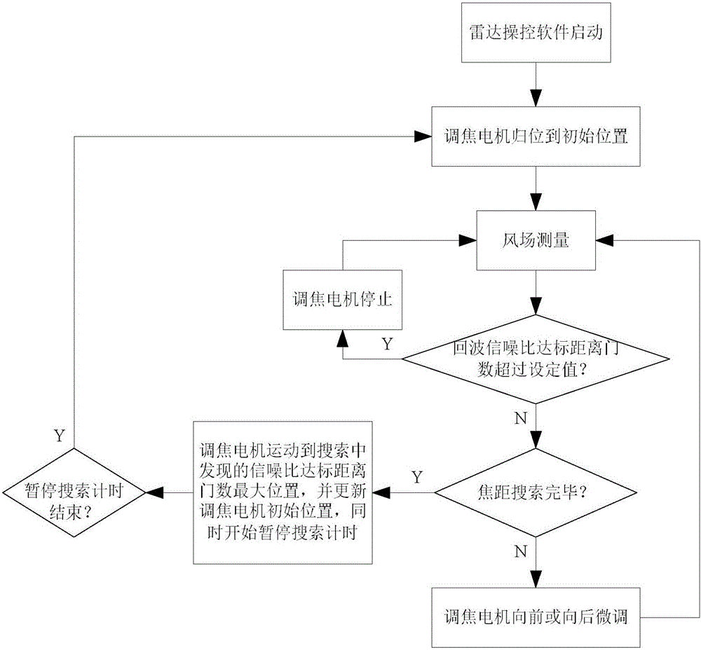 Laser wind-finding radar optical antenna focal length self-adaptive adjustment method