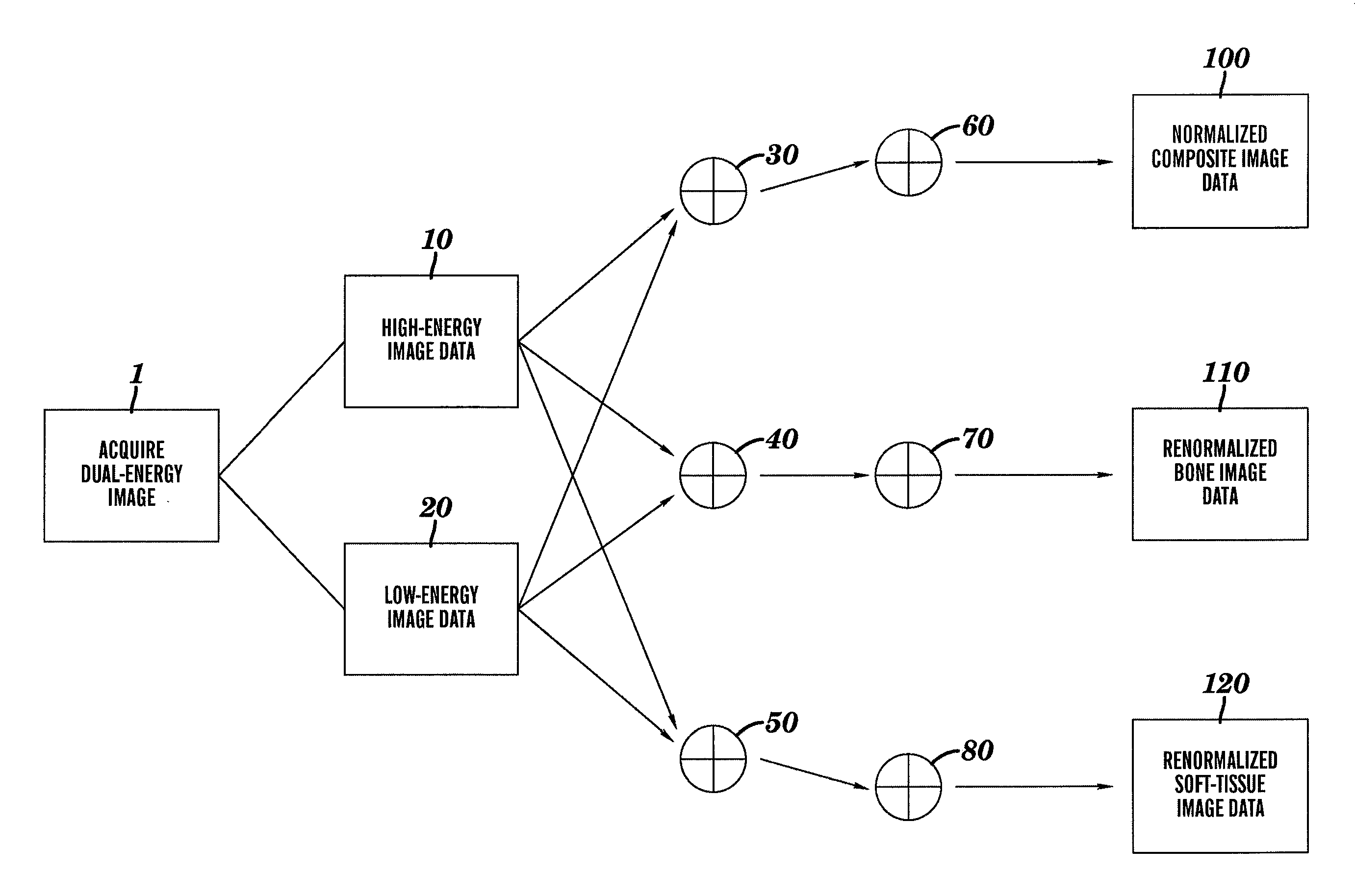 Renormalization of dual-energy images