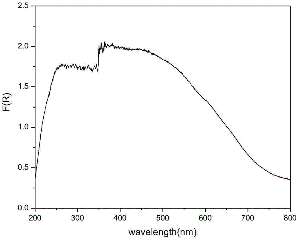 Preparation method and application of sulfur-doped antimony oxide visible light photocatalyst