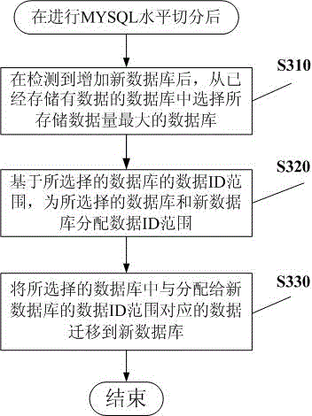 Mysql database horizontal segmentation method, mysql connection establishment method and device