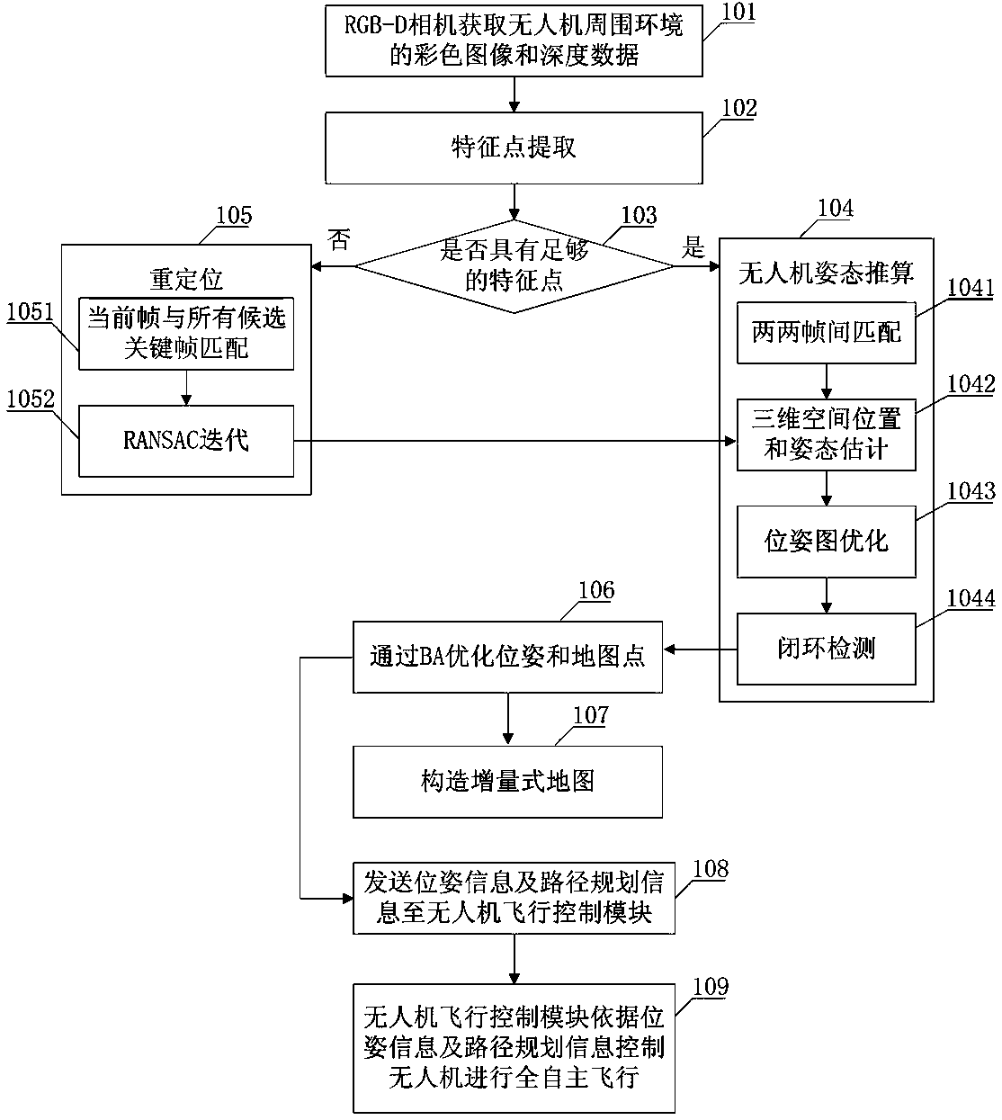 Indoor and independent drone navigation method based on three-dimensional vision SLAM