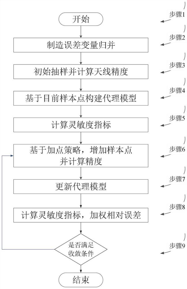 Cable network antenna manufacturing error sensitivity analysis method based on proxy model