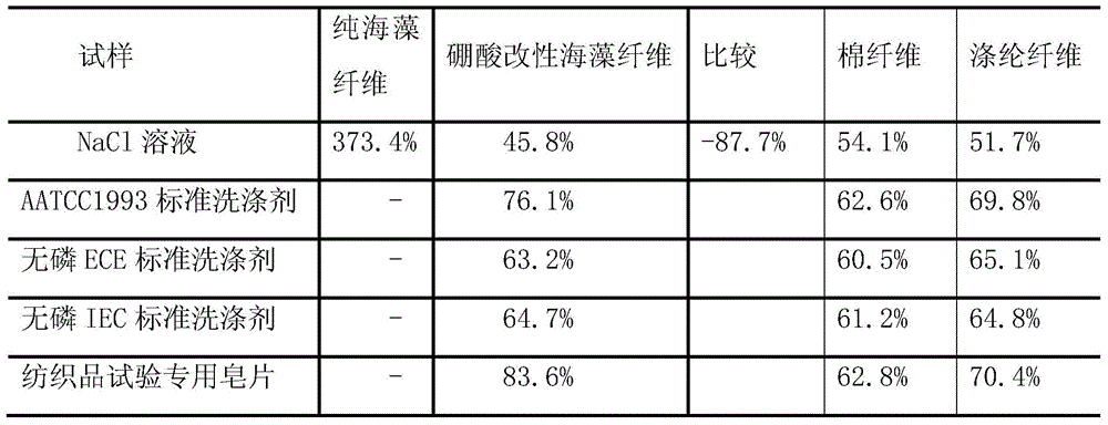 A preparation method of salt-resistant and detergent-resistant seaweed fiber