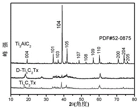 Flaky titanium carbide-loaded manganese dioxide composite material for super capacitor electrode material and preparation of flaky titanium carbide-loaded manganese dioxide composite material