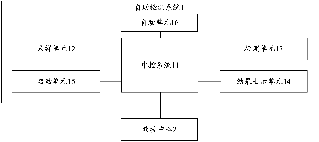 Self-service detection system