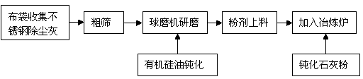 Smelting process of recycling chromium by combined-injection dephosphorizing using stainless steel precipitator dust