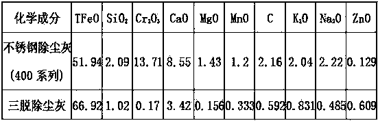 Smelting process of recycling chromium by combined-injection dephosphorizing using stainless steel precipitator dust