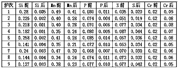 Smelting process of recycling chromium by combined-injection dephosphorizing using stainless steel precipitator dust