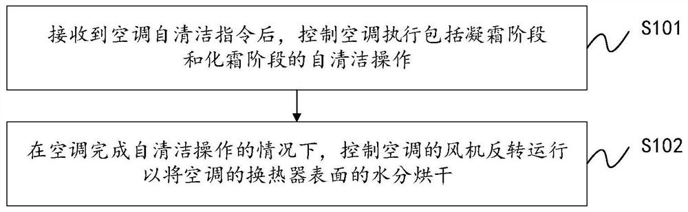 Control method and device used for self-cleaning of air conditioner and air conditioner