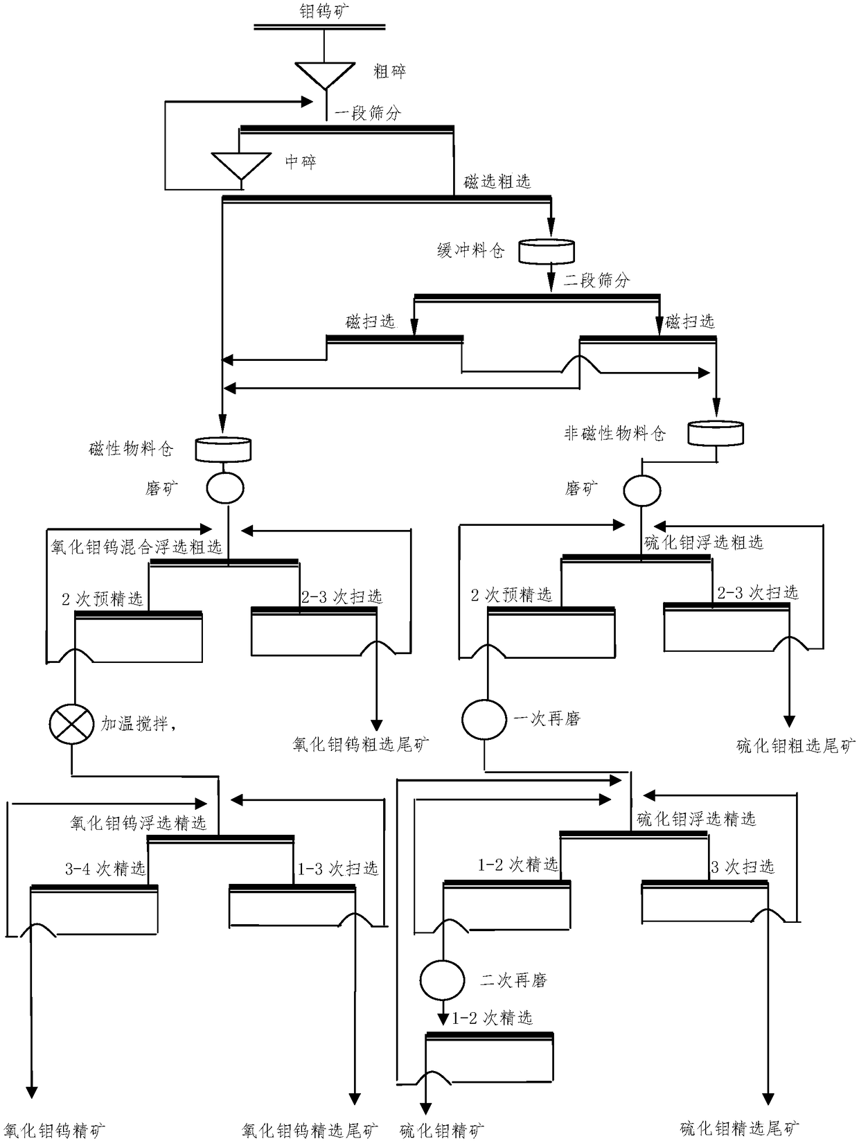 A kind of beneficiation method for separating molybdenum tungsten oxide and molybdenum sulfide ore in molybdenum tungsten ore