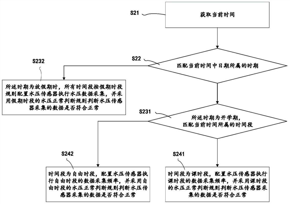 Underground water path water pressure monitoring method and device based on smart campus, and storage medium