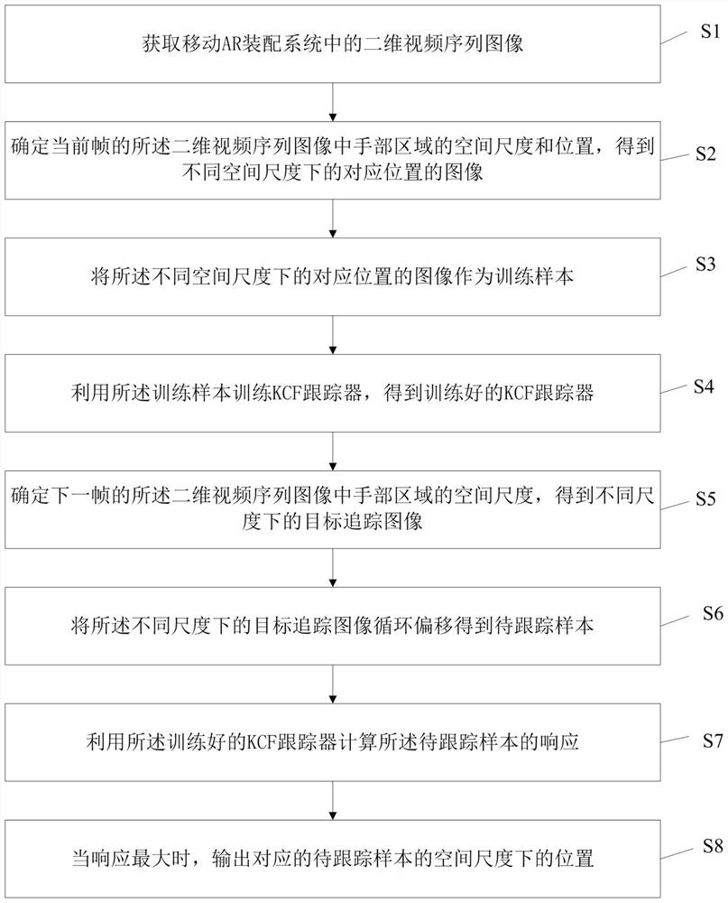 A kind of hand area tracking method and system