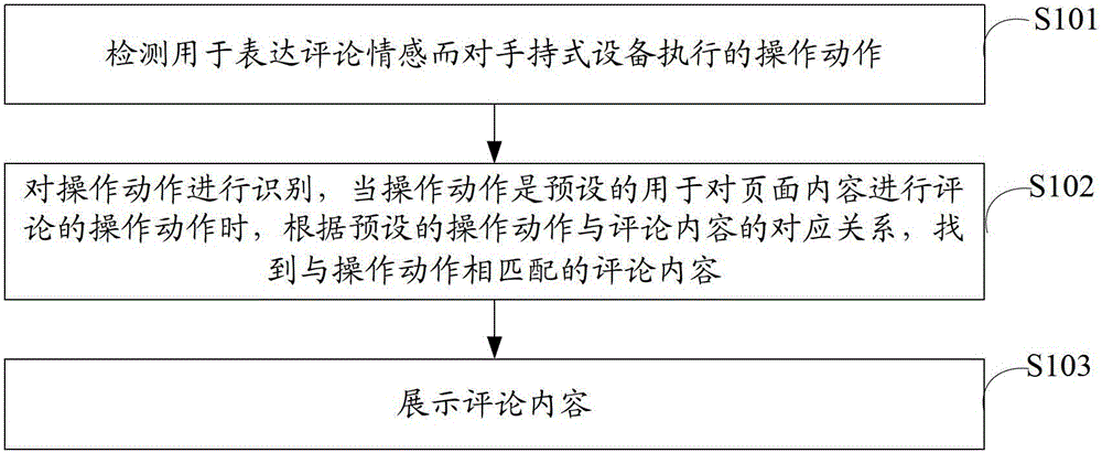 A method and device for commenting on page content