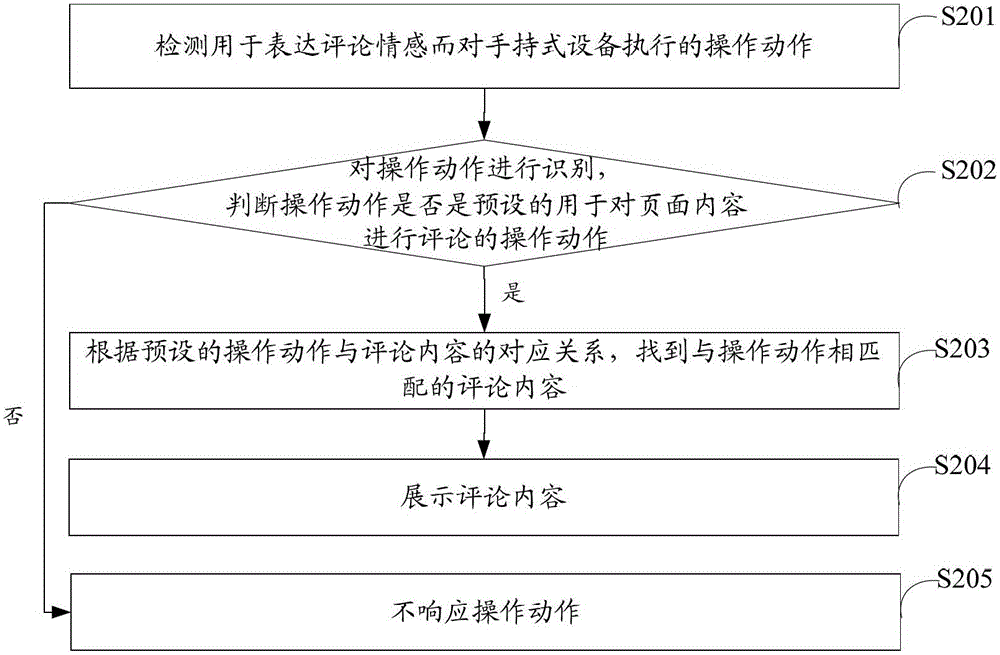 A method and device for commenting on page content