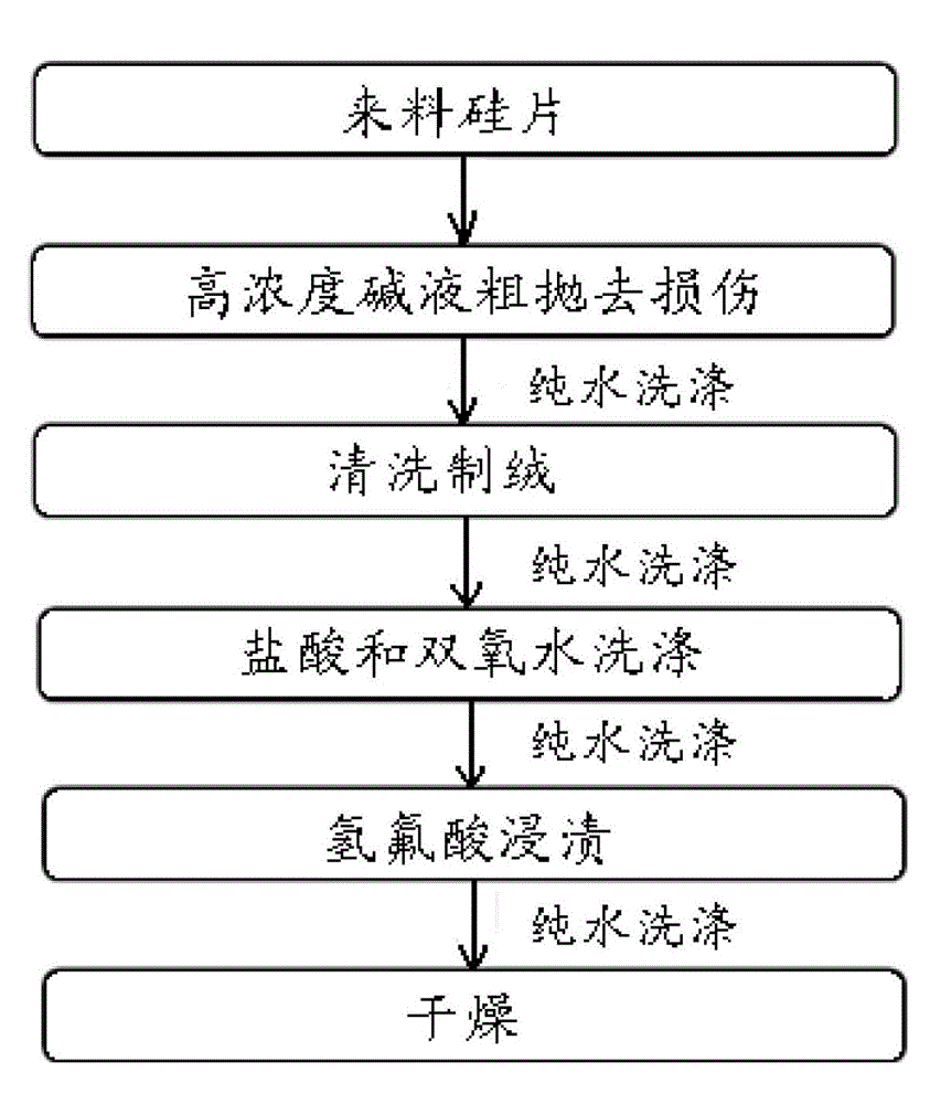 Wet surface processing technique used for manufacturing high efficiency crystalline silicon solar cells