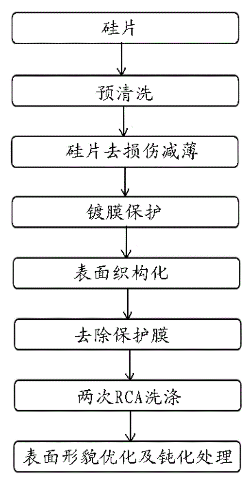 Wet surface processing technique used for manufacturing high efficiency crystalline silicon solar cells