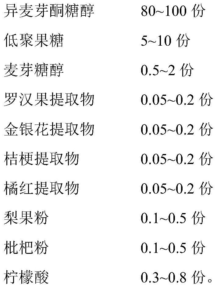 Throat-moistening and cough-relieving lollipop and preparation method thereof