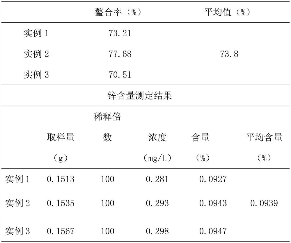 Preparation method of efficient novel chicken ovalbumin chelated zinc