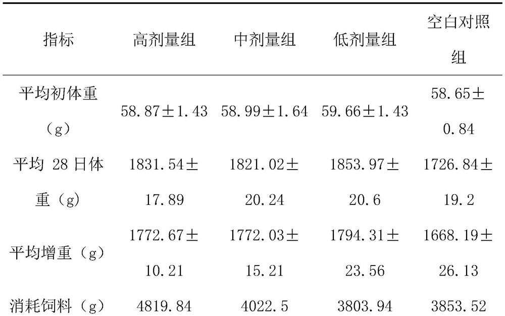 Preparation method of efficient novel chicken ovalbumin chelated zinc