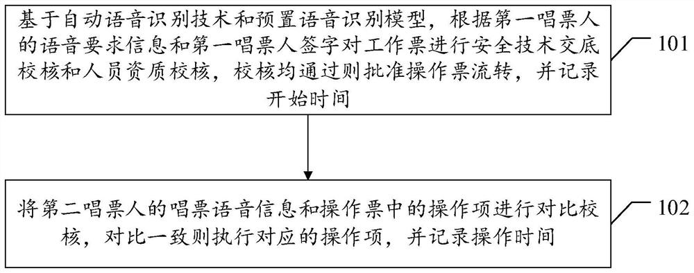 Electrical ticket circulation method and device based on checking operation