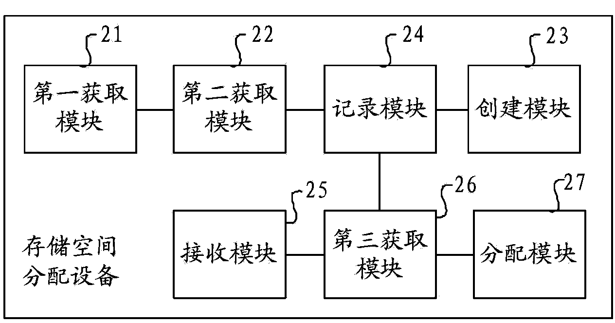 Storage space allocation method and device