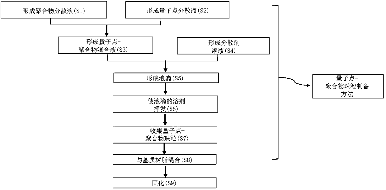 Method for preparing light conversion composite, light conversion film, backlight unit and display device having the same