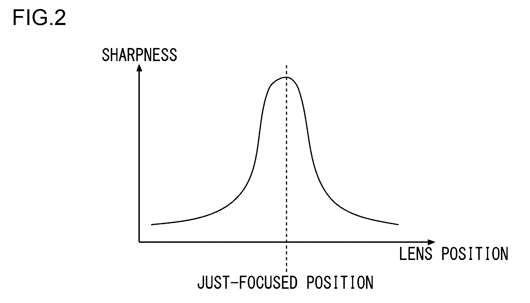 Focus control circuit for adjusting the focus by moving a lens