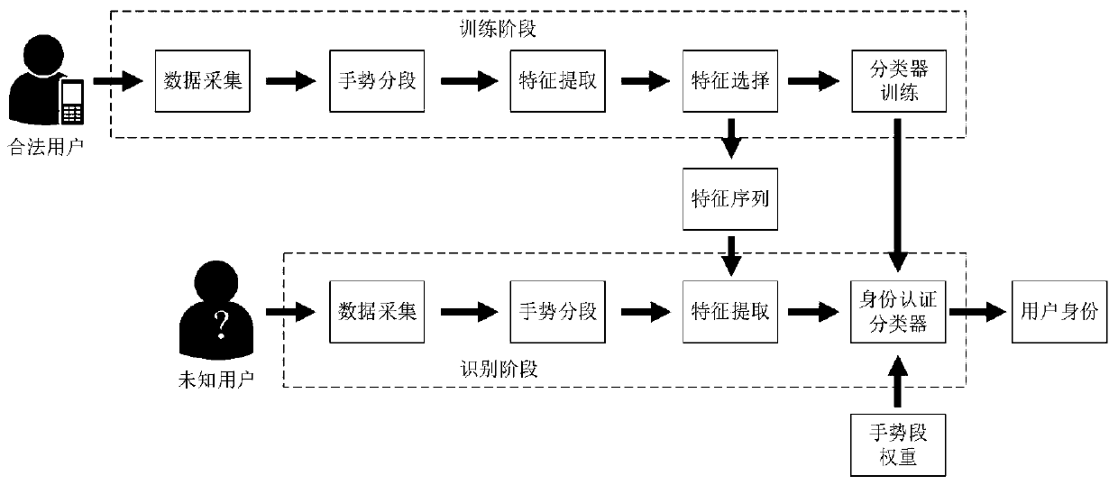 Terminal implicit identity authentication method based on Sudoku password