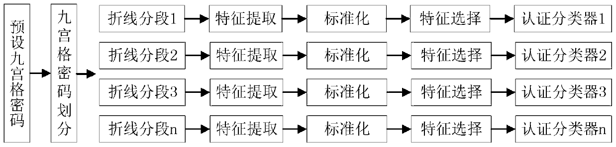 Terminal implicit identity authentication method based on Sudoku password