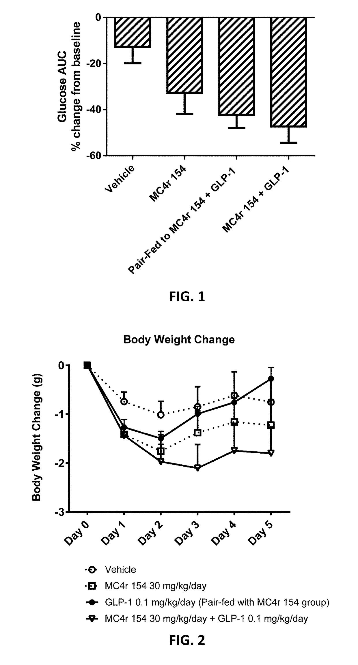 Therapies for Obesity, Diabetes and Related Indications