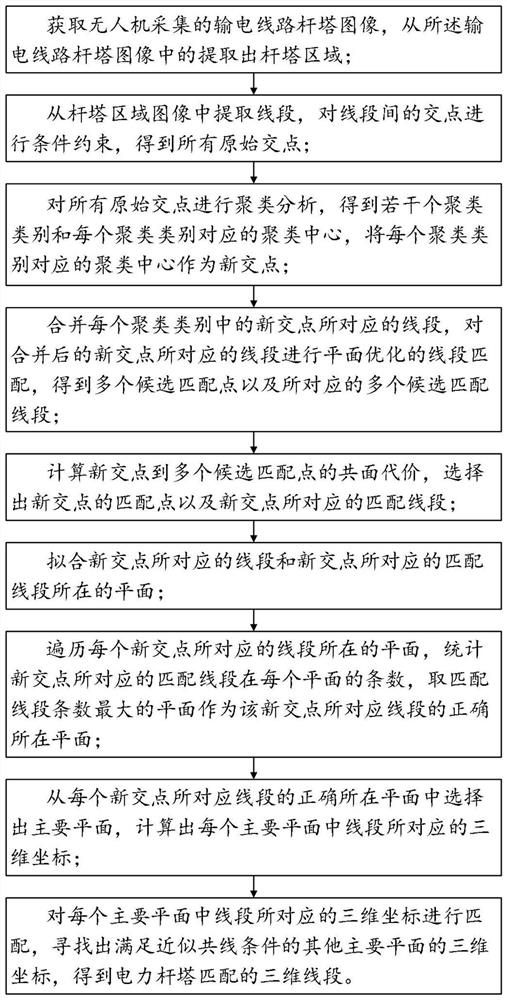 Power transmission line tower line segment matching method and equipment