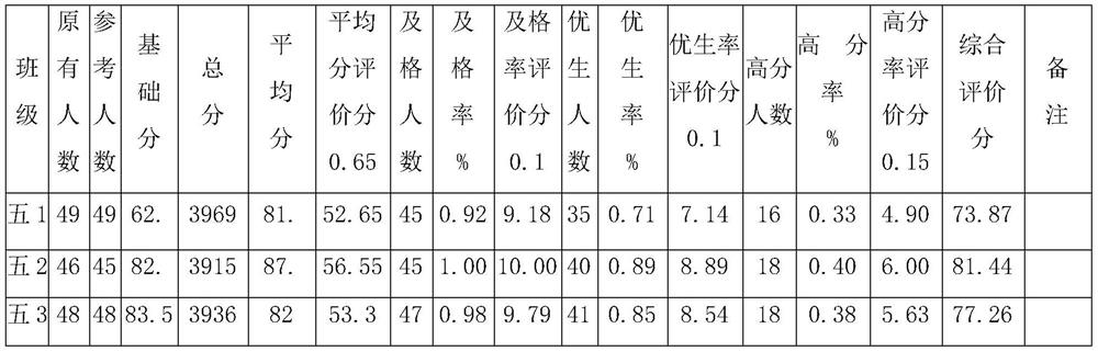 Three-dimensional evaluation system for teaching quality of teachers in middle and primary schools