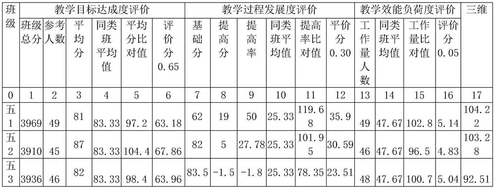 Three-dimensional evaluation system for teaching quality of teachers in middle and primary schools