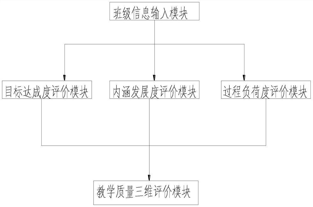 Three-dimensional evaluation system for teaching quality of teachers in middle and primary schools