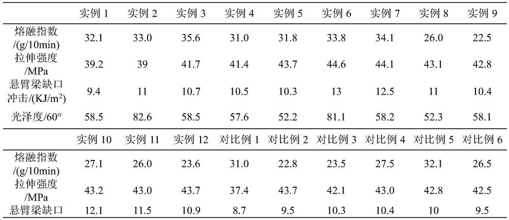 High-fluidity and high-toughness ASA material and preparation method thereof