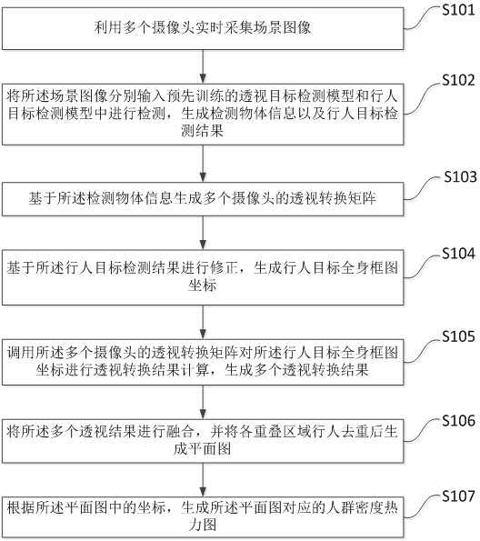 Multi-camera fused crowd density prediction method and device, storage medium and terminal