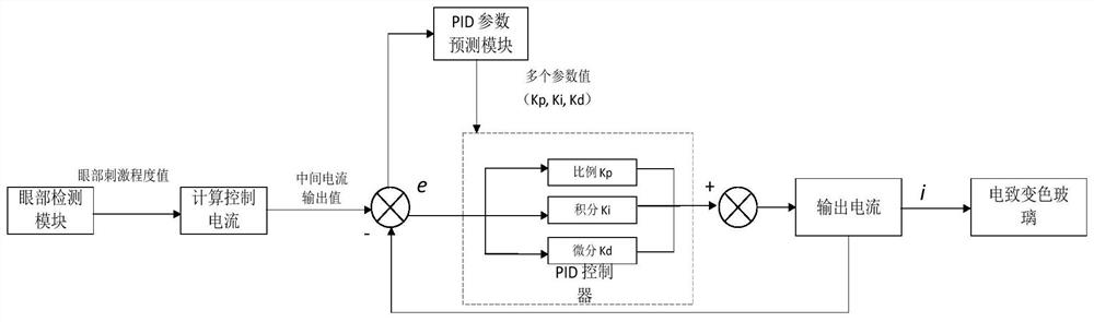 Electrochromic glass adjustment method, device and electronic device