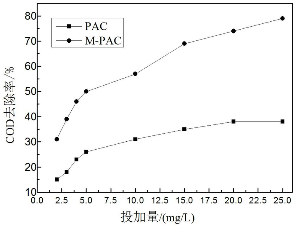 A kind of composite water purifying agent and its preparation method and application