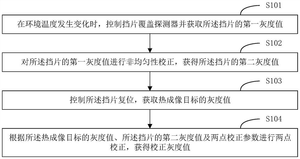 Thermal imaging correction method and device and terminal equipment