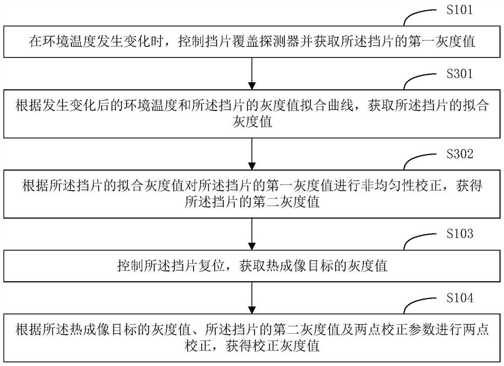 Thermal imaging correction method and device and terminal equipment