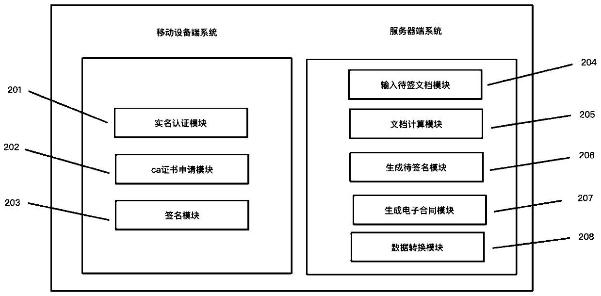 Efficient credible electronic signature system and method based on mobile equipment