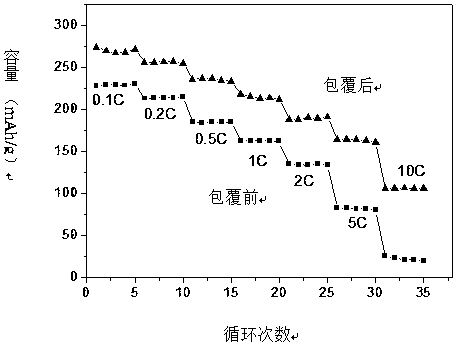 Preparation method of solid solution positive material covering surface of fast ionic conductor