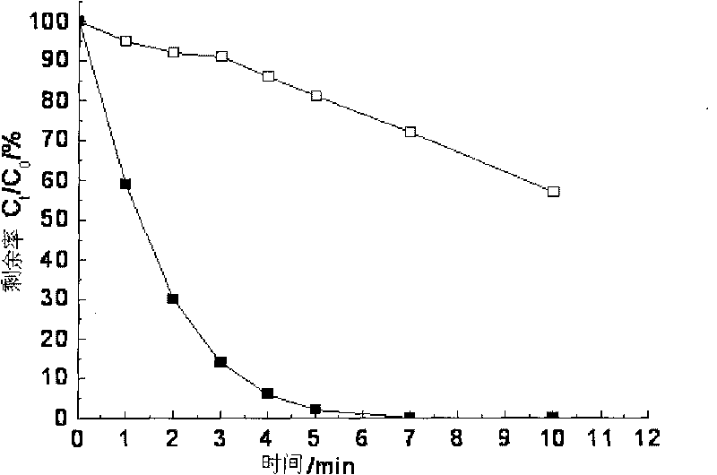 Light promoting dehalogenation compound medicament/light combined method for removing halogenated organic matters in water