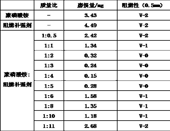 Highly flame-retardant and highly wear-resistant plastic particle and preparation method thereof