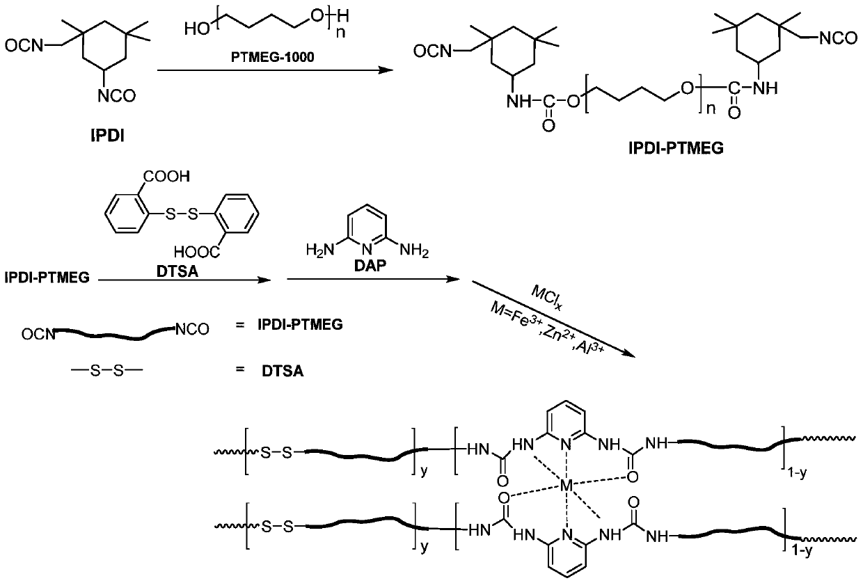 High-strength room-temperature self-repairing polyurethane elastomer based on multiple dynamic reversible effects as well as preparation and application of high-strength room-temperature self-repairing polyurethane elastomer