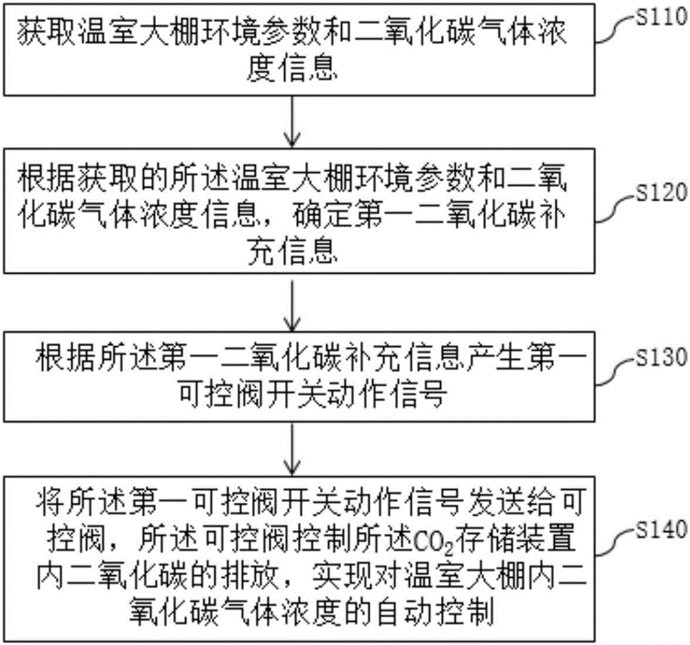 Carbon dioxide gas applying method for greenhouse and device