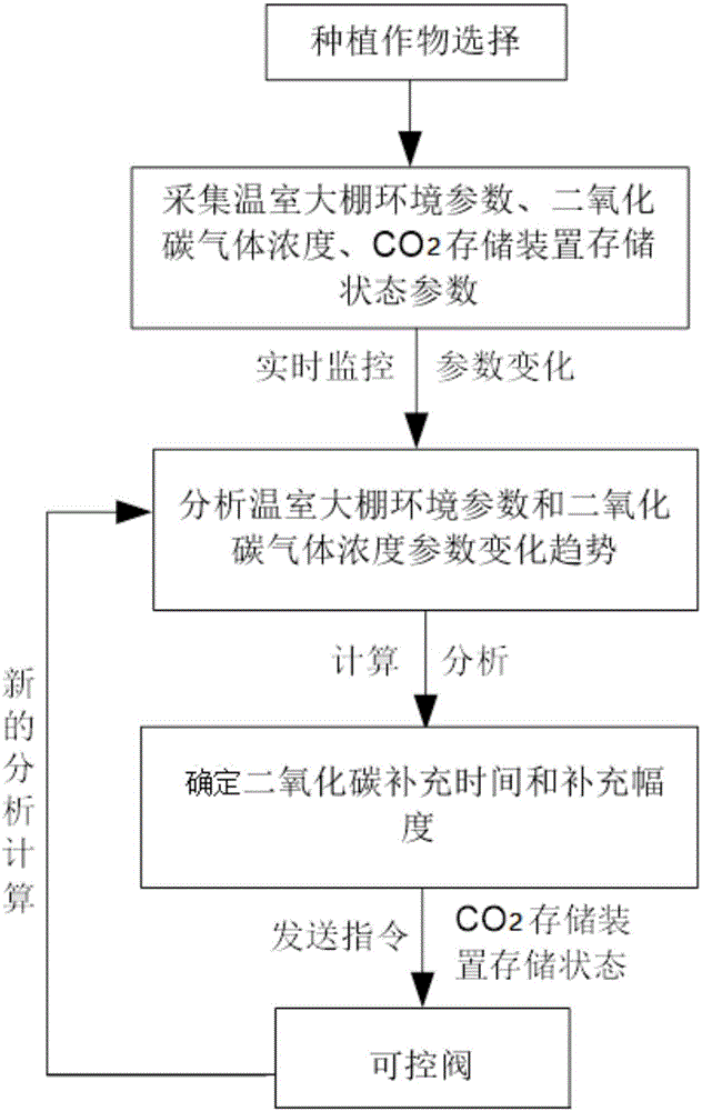 Carbon dioxide gas applying method for greenhouse and device