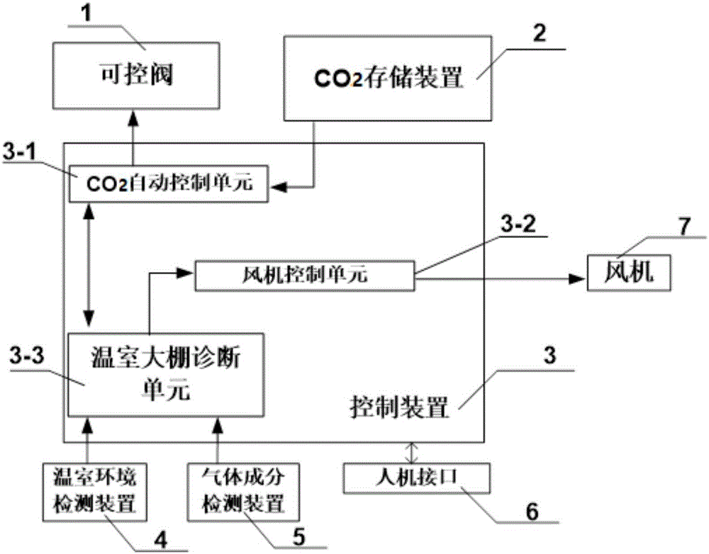 Carbon dioxide gas applying method for greenhouse and device