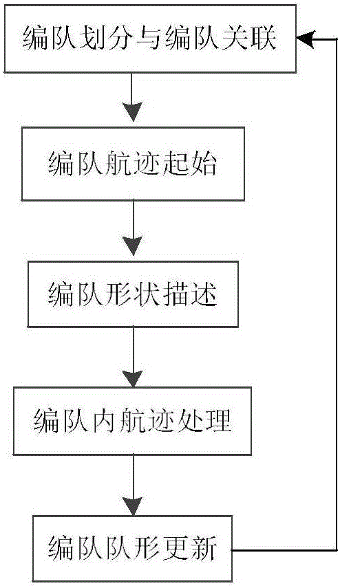 Low speed formation target tracking method based on formation pattern